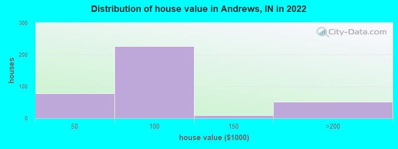 Distribution of house value in Andrews, IN in 2022
