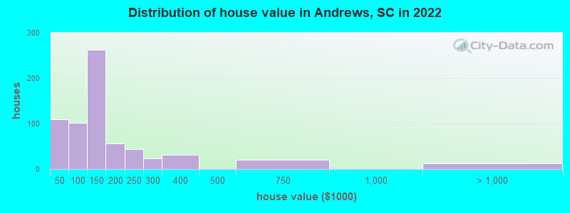 Distribution of house value in Andrews, SC in 2022