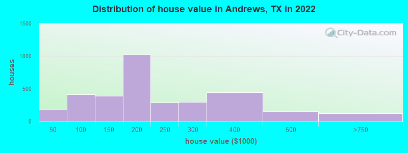 Distribution of house value in Andrews, TX in 2022