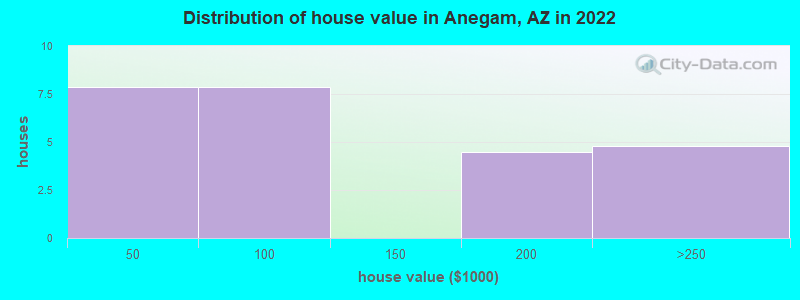 Distribution of house value in Anegam, AZ in 2022