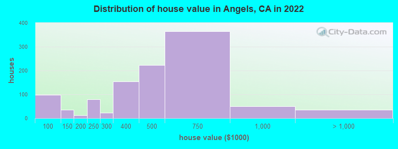 Distribution of house value in Angels, CA in 2022