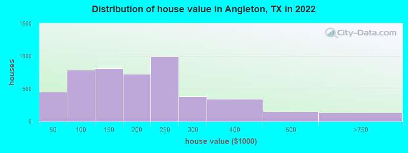 Distribution of house value in Angleton, TX in 2022