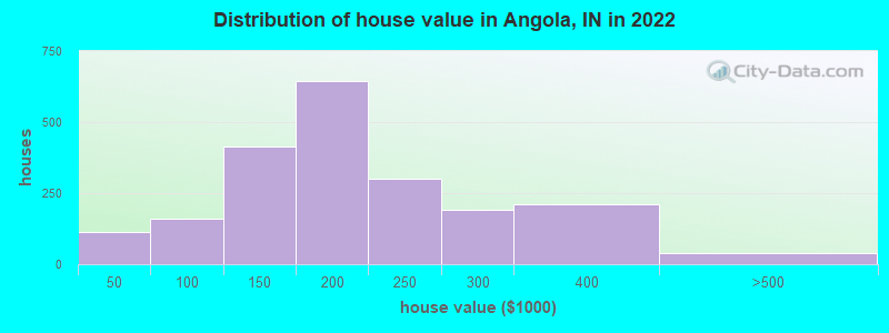 Distribution of house value in Angola, IN in 2022