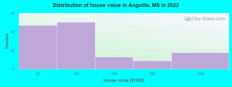 Distribution of house value in Anguilla, MS in 2022