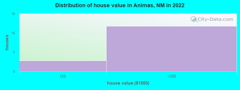 Distribution of house value in Animas, NM in 2022