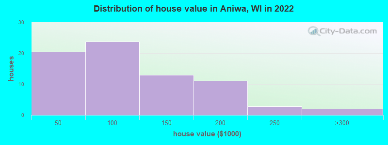 Distribution of house value in Aniwa, WI in 2022
