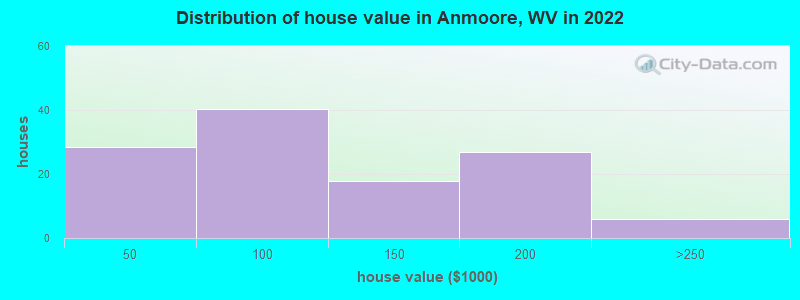 Distribution of house value in Anmoore, WV in 2022