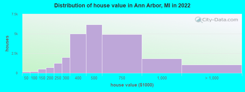 Distribution of house value in Ann Arbor, MI in 2022