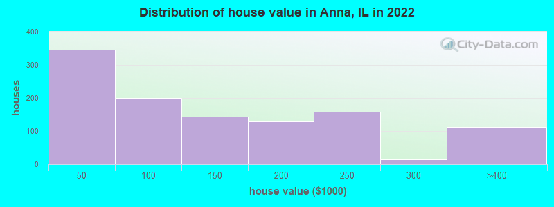 Distribution of house value in Anna, IL in 2022