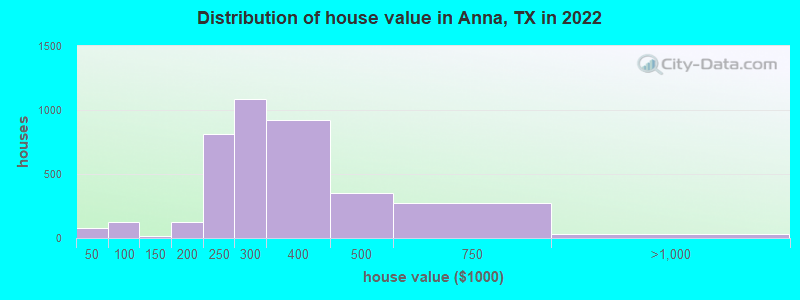 Distribution of house value in Anna, TX in 2022