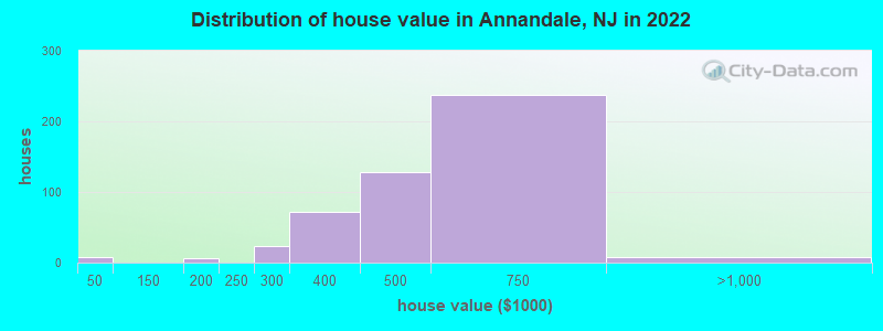 Distribution of house value in Annandale, NJ in 2022