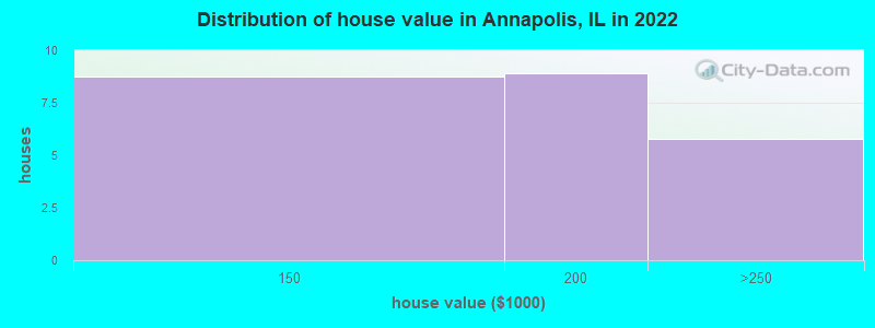 Distribution of house value in Annapolis, IL in 2022