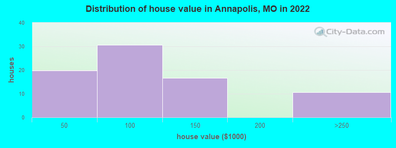 Distribution of house value in Annapolis, MO in 2022