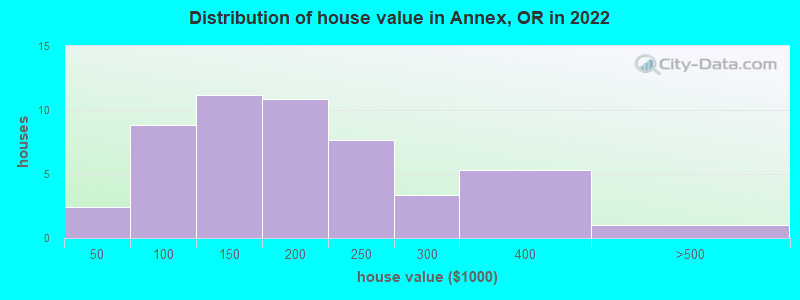 Distribution of house value in Annex, OR in 2022