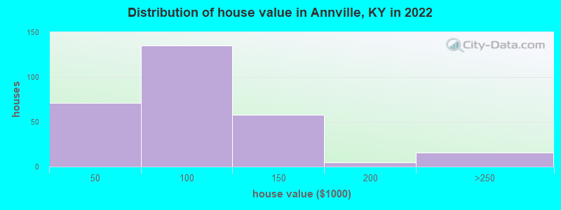 Distribution of house value in Annville, KY in 2022