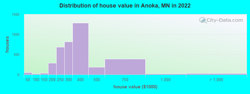 Distribution of house value in Anoka, MN in 2022
