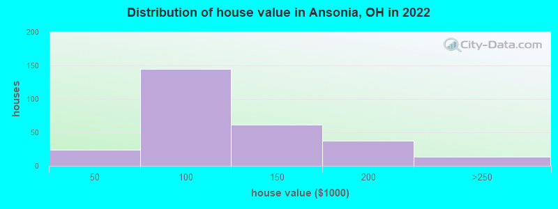 Distribution of house value in Ansonia, OH in 2022
