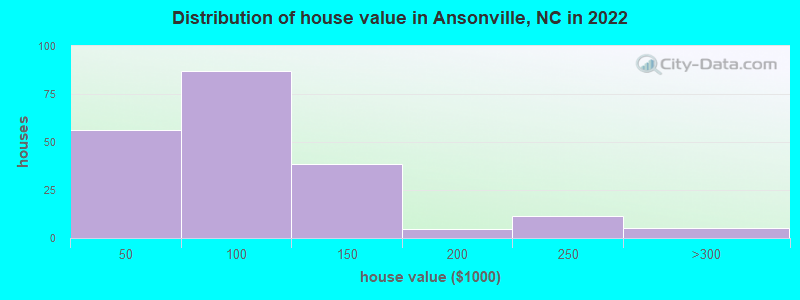 Distribution of house value in Ansonville, NC in 2022
