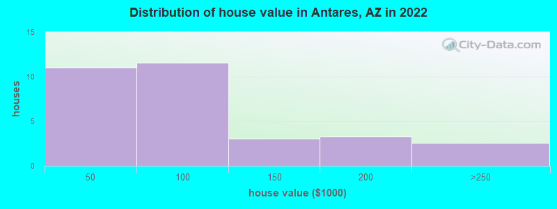 Distribution of house value in Antares, AZ in 2022