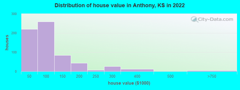 Distribution of house value in Anthony, KS in 2022