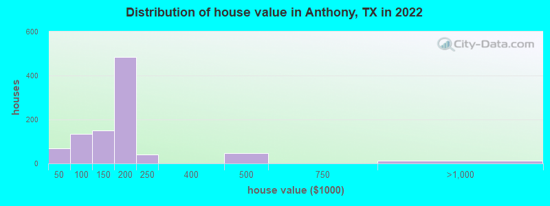 Distribution of house value in Anthony, TX in 2022