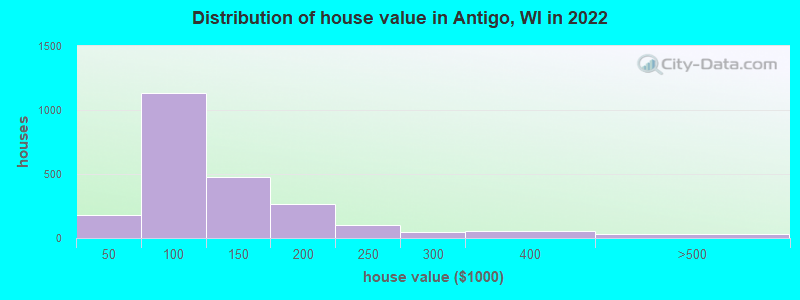 Distribution of house value in Antigo, WI in 2022