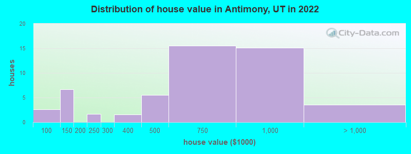 Distribution of house value in Antimony, UT in 2022