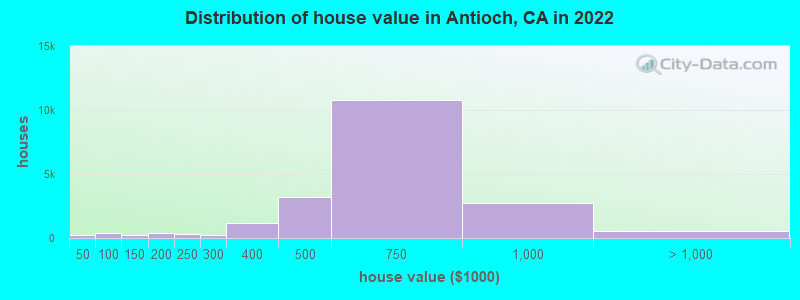 Distribution of house value in Antioch, CA in 2019