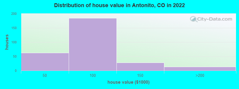 Distribution of house value in Antonito, CO in 2022