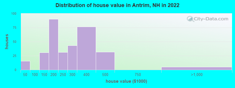 Distribution of house value in Antrim, NH in 2022