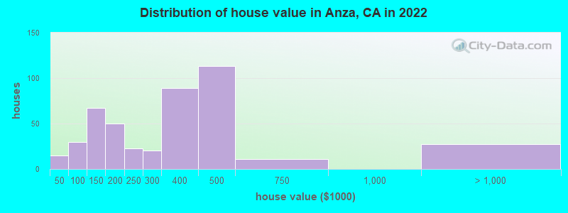 Distribution of house value in Anza, CA in 2022