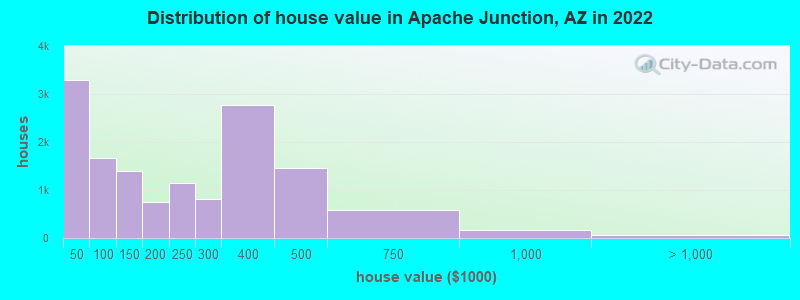 Distribution of house value in Apache Junction, AZ in 2021