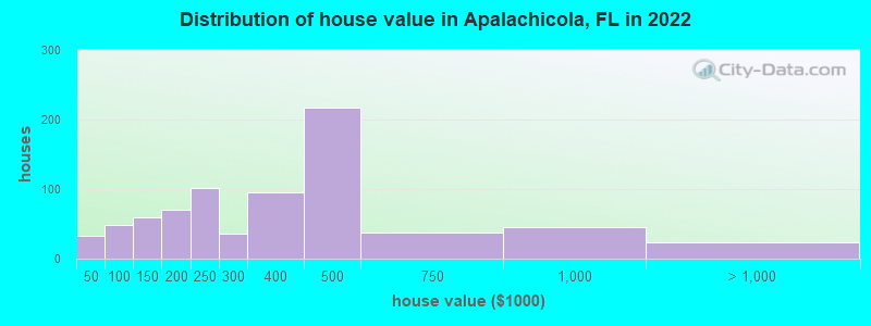 Distribution of house value in Apalachicola, FL in 2022