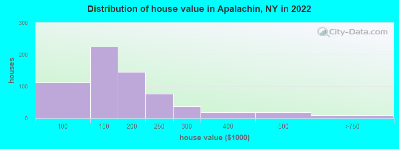 Distribution of house value in Apalachin, NY in 2022