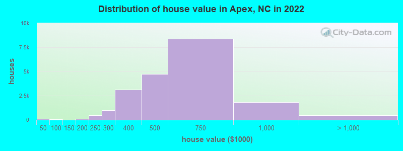 Distribution of house value in Apex, NC in 2019