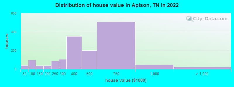 Distribution of house value in Apison, TN in 2022