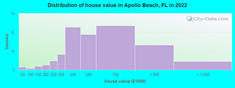 Distribution of house value in Apollo Beach, FL in 2021