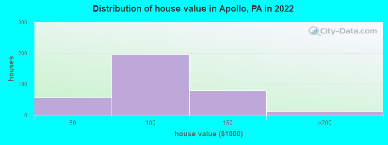 Distribution of house value in Apollo, PA in 2022