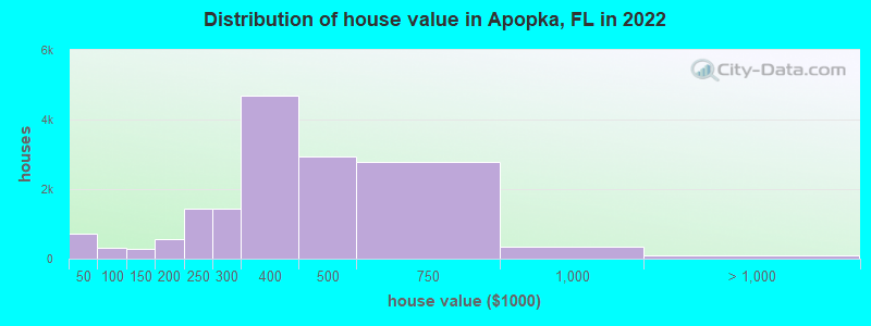 Distribution of house value in Apopka, FL in 2022