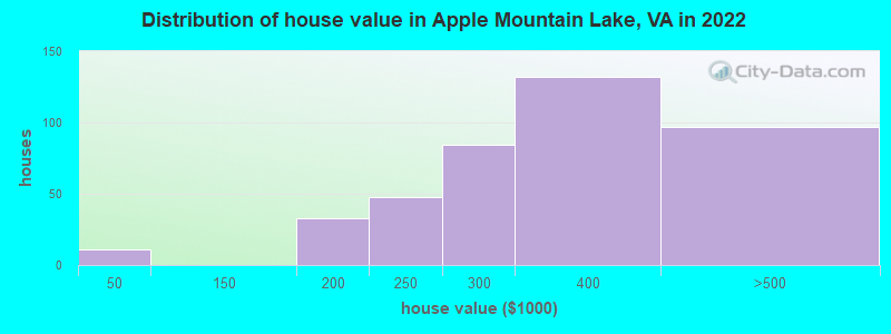 Distribution of house value in Apple Mountain Lake, VA in 2022