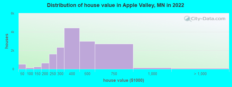 Distribution of house value in Apple Valley, MN in 2019