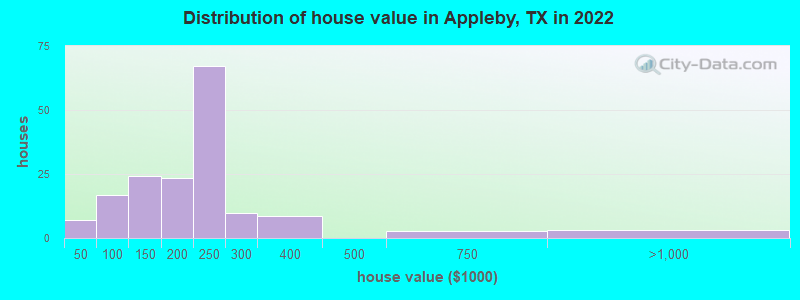 Distribution of house value in Appleby, TX in 2022