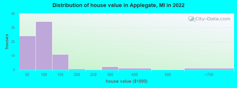 Distribution of house value in Applegate, MI in 2022