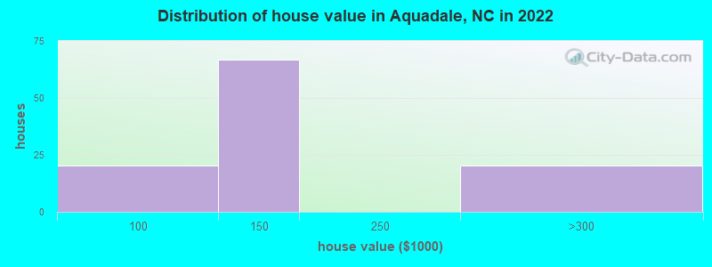 Distribution of house value in Aquadale, NC in 2022