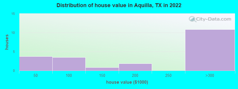Distribution of house value in Aquilla, TX in 2022
