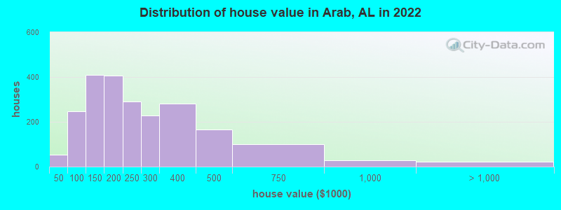 Distribution of house value in Arab, AL in 2022