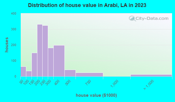 Arabi Louisiana LA 70032 70043 Profile Population Maps Real House Value Arabi LA Small