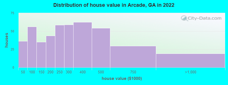 Distribution of house value in Arcade, GA in 2022