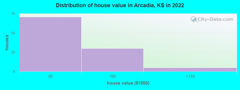 Distribution of house value in Arcadia, KS in 2022