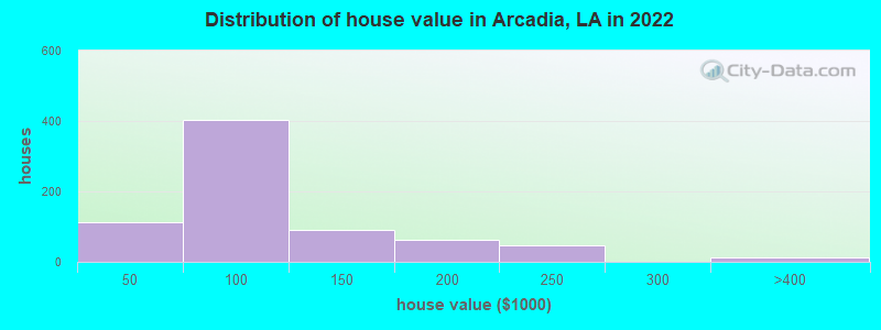 Distribution of house value in Arcadia, LA in 2022